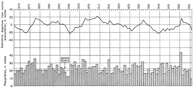 Cumulative precipitation andannual precipitation measured at Hays.