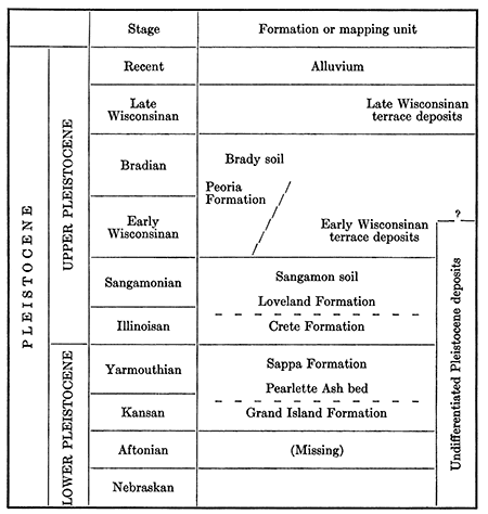 Pleistocene deposits; from bottom, Grand Island Fm, Pearlette Ash bed, Sappa Fm, Crete Fm, Loveland Fm, Sangamon soil, Early Wisconsinan terrace deposits, Peoria Fm, Brady soil, Late Wisconsinan terrace deposits, alluvium.