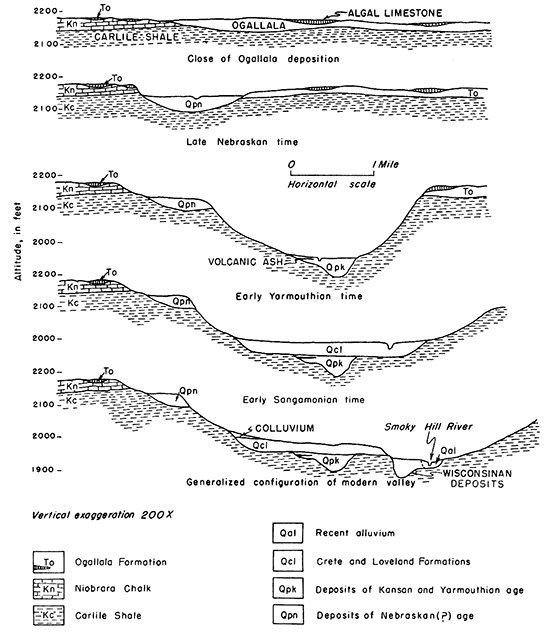 Five cross sections showing development of Smoky Hill Valley.