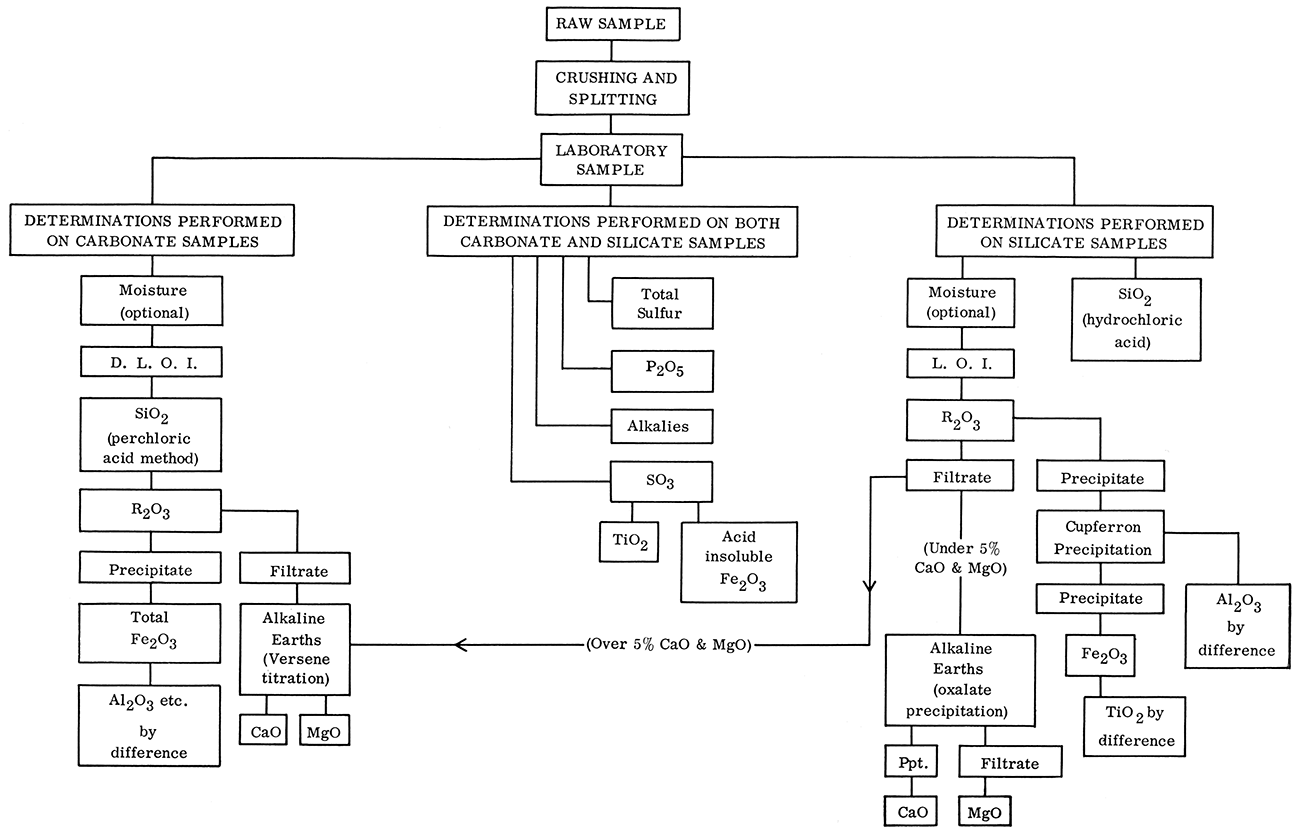 Flow diagram showing procedure for chemical analysis of carbonate and silicate rocks.