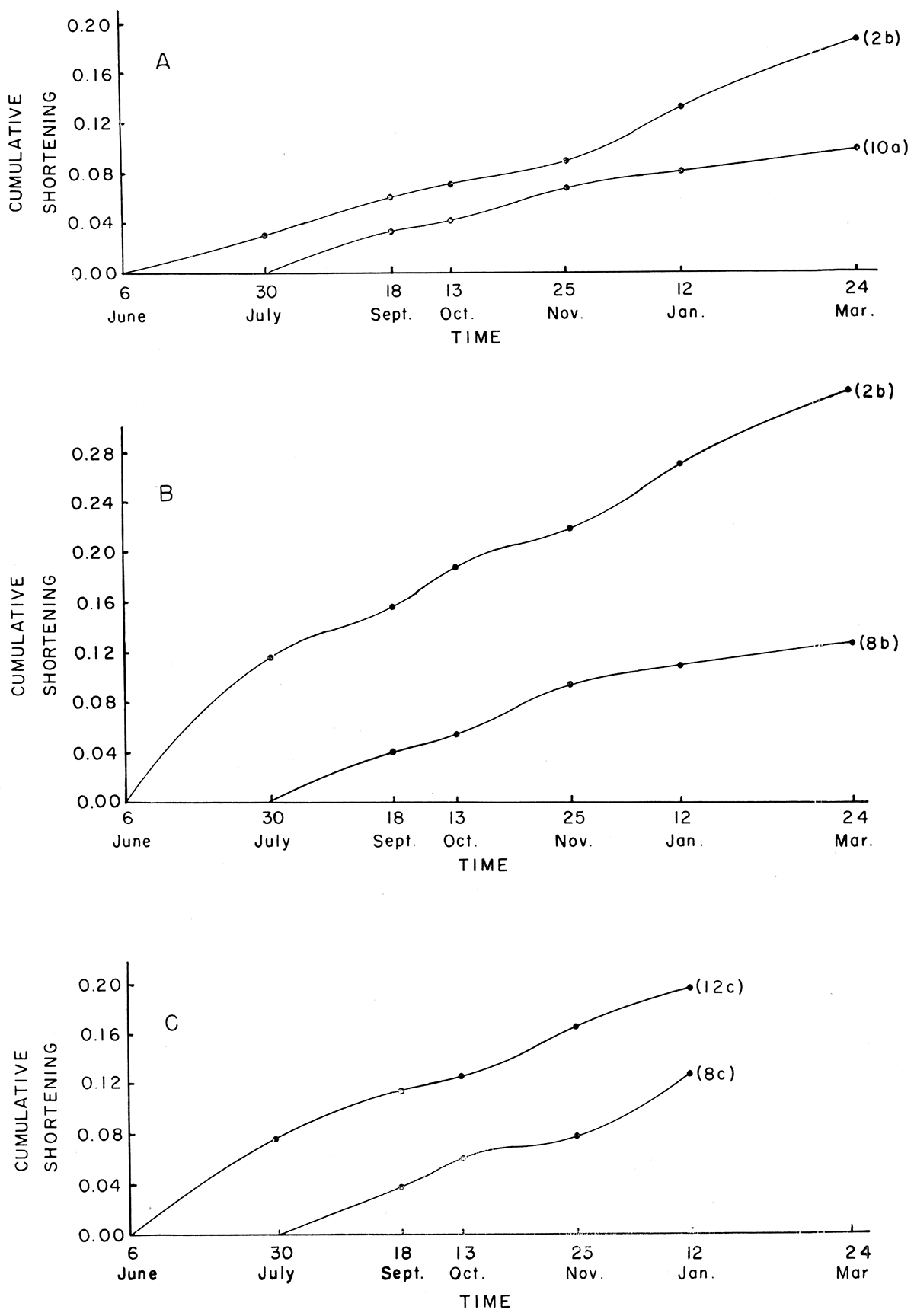 Curves showing cumulative decrease in measurements between pillars, in feet, Lyons mine.