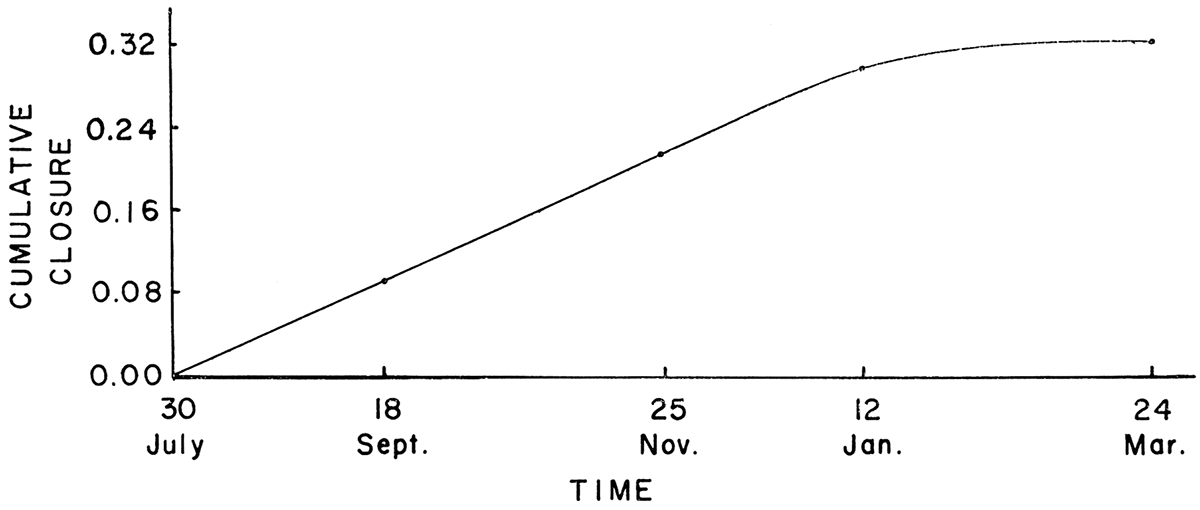 Curve showing cumulative closure (in inches) between two steel bars in Lyons mine.