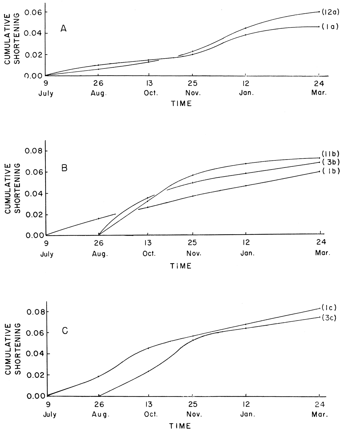 Curves showing cumulative decrease in measurements between pillars, in feet, Hutchinson mine.