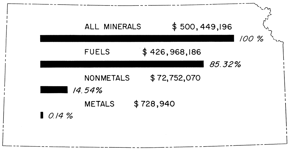 Percent and value of mineral production in Kansas, 1960.