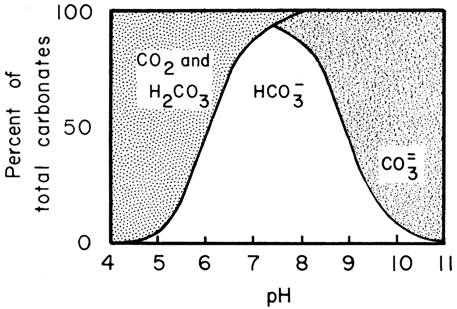 Distribution of carbonate species as a function of pH in sea water.