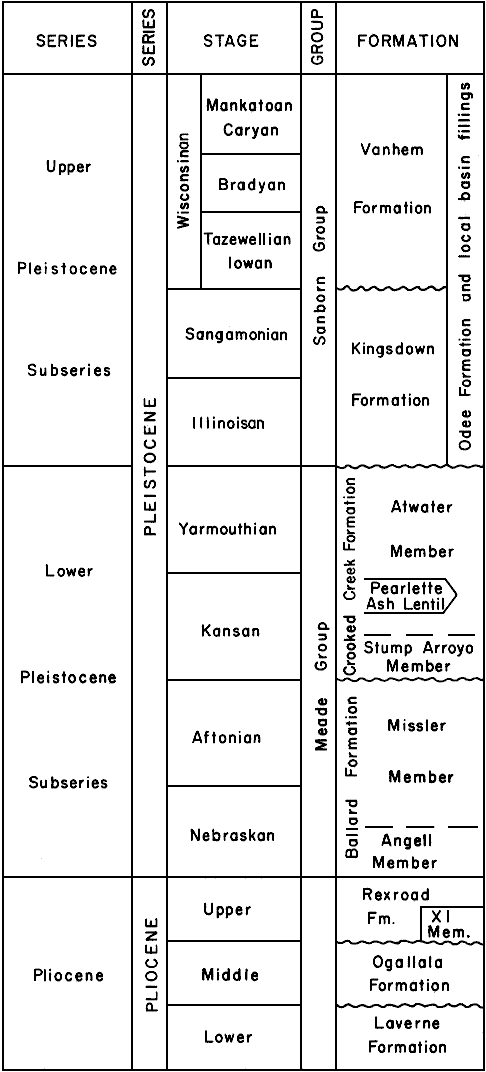 Formations in Upper and Lower Plesitocene subseries and Pliocene Series.