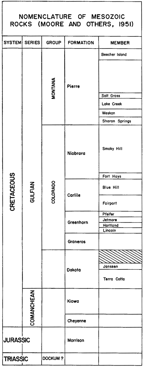 Tables show groups, formation and members for Cretaceous, Jurassic, and Triassic rocks