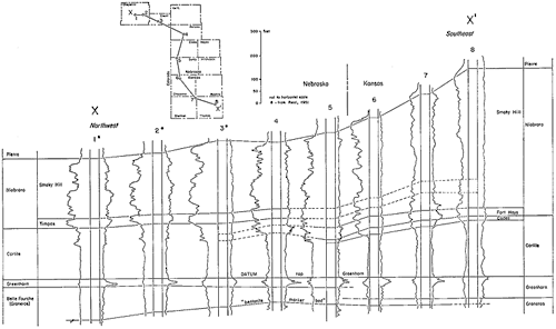 Set of electric logs showing how correlations may exist between rocks of Nebraska and Kansas.