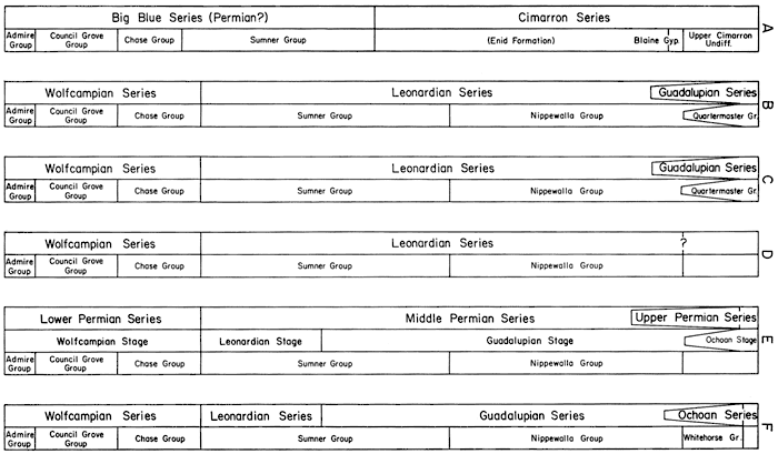 Comparison of Permian nomenclature from 6 publications.