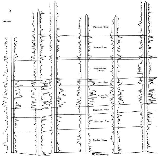 Cross section from Douglas Co. to Shawnee Co. south to Greenwood Co.