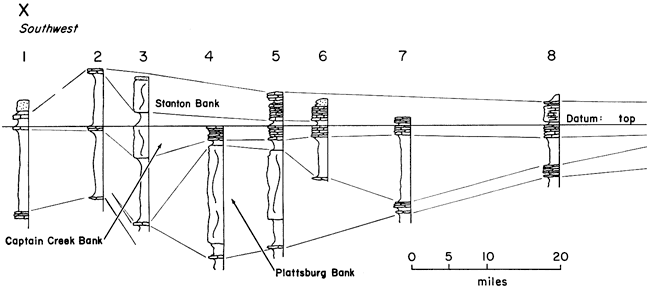 Cross section made of 17 sections from south to north in eastern Kansas.