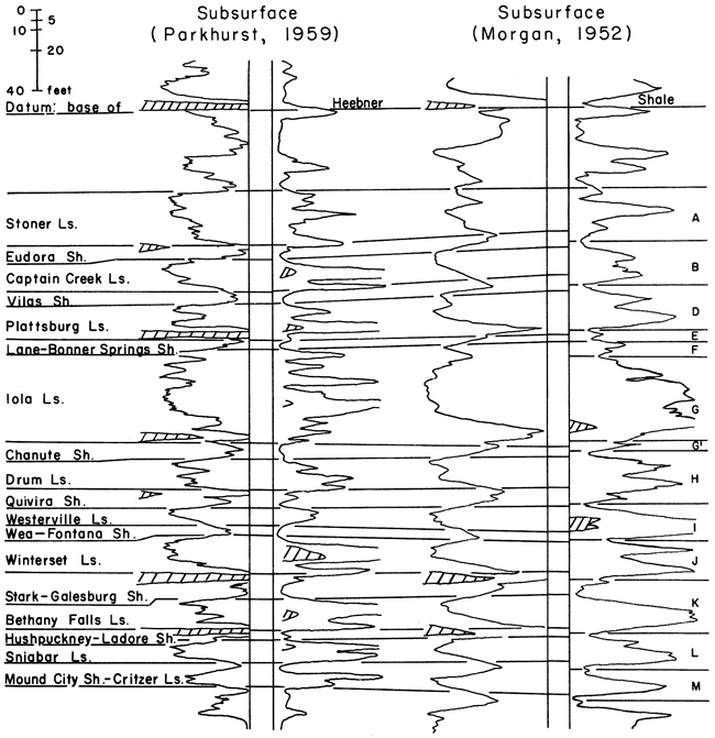 Comparison of terminology for units from Heebner Shale to Mound City Sh-Critzer Ls.