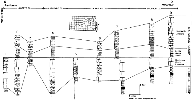 Cross section from Labette to Cherokee to Crawford to Bourbon counties; Units from top are Higginsville Ls, Little Osage Sh, Blackjack Creek Ls, and Cherokee Gp.