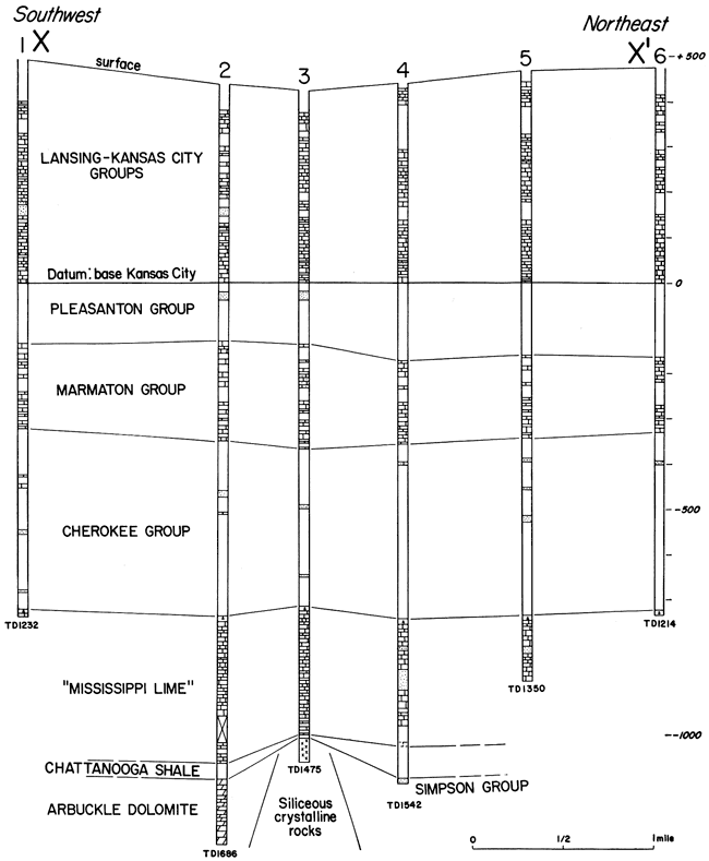 Cross section; from top Lansing and Kansas City groups, Pleasanton Gp, Marmaton Gp, Cherokee Gp, Mississippian Lime, Chattanooga Sh, and Arbuckle Dol.