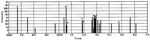 Strongest earthquakes in 1867 and 1906.