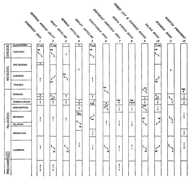 Bar chart shows structural elements with rock units and indication of structural movement.
