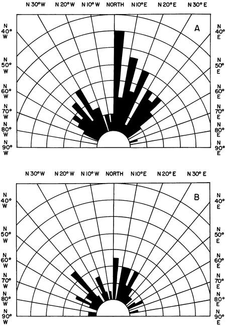 Two rose diagrams showing principal directions for structural and fault trends.