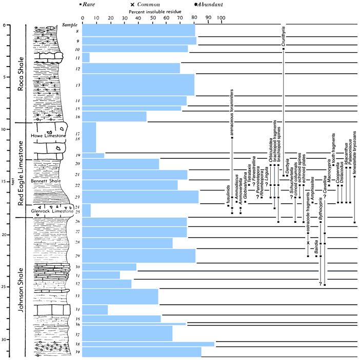 section, bar chart of residues, and fossil listing.