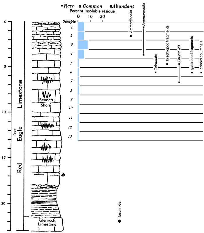 section, bar chart of residues, and fossil listing.