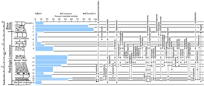 section, bar chart of residues, and fossil listing.