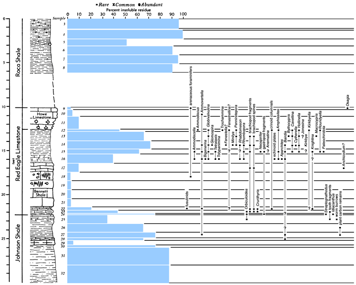 section, bar chart of residues, and fossil listing.