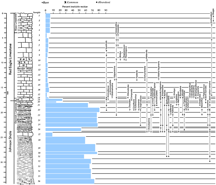 section, bar chart of residues, and fossil listing.