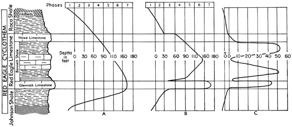 three charts showing possible depths of deposition; this study ranges from 0 to 55 feet, shallower than max of other two at 170 and 180 feet.