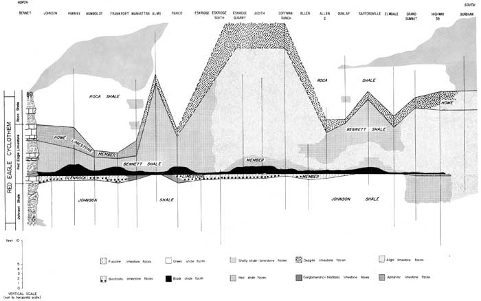 Cross section; Bennett Shale thickest from Eskridge to Allen sections; Howe limestone is more conglomeratic to north and more osagitic to south.