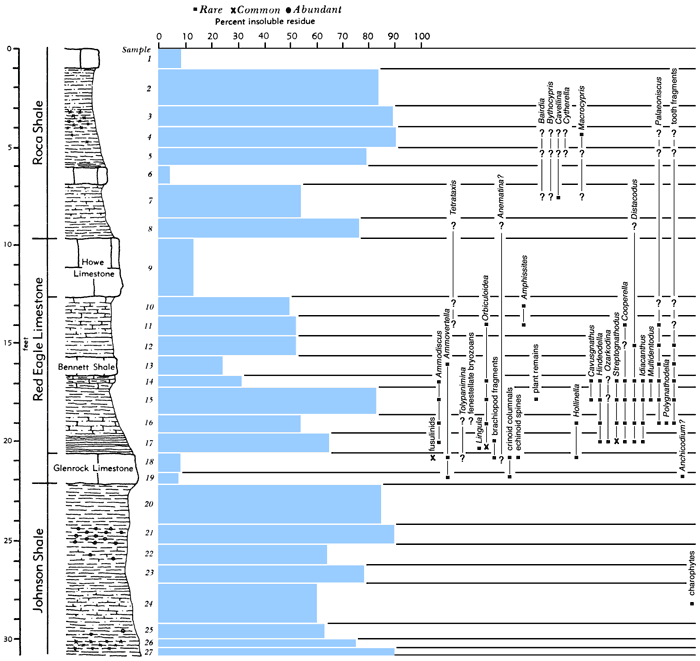 section, bar chart of residues, and fossil listing.