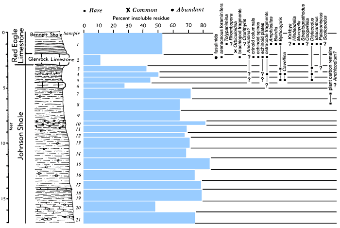 section, bar chart of residues, and fossil listing.