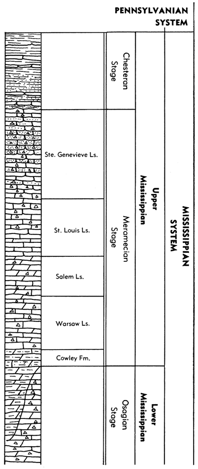 Meramecian from top contains Ste. Genevieve Ls, St. Louis Ls, Salem Ls, Warsaw Ls, and Cowley Fm.