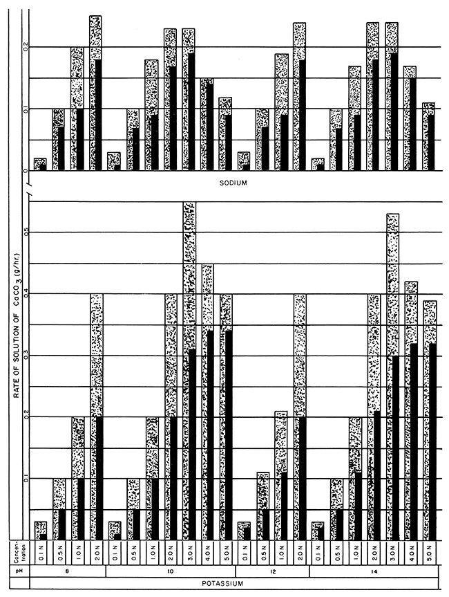 Bar graphs showing solution rates of CaCO3 averaged at the end of 24- and 48-hour periods in sodium and potassium versenate.