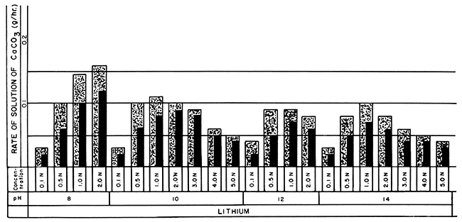 Bar graphs showing solution rates of CaCO3 averaged at the end of 24- and 48-hour periods in lithium versenate solutions.