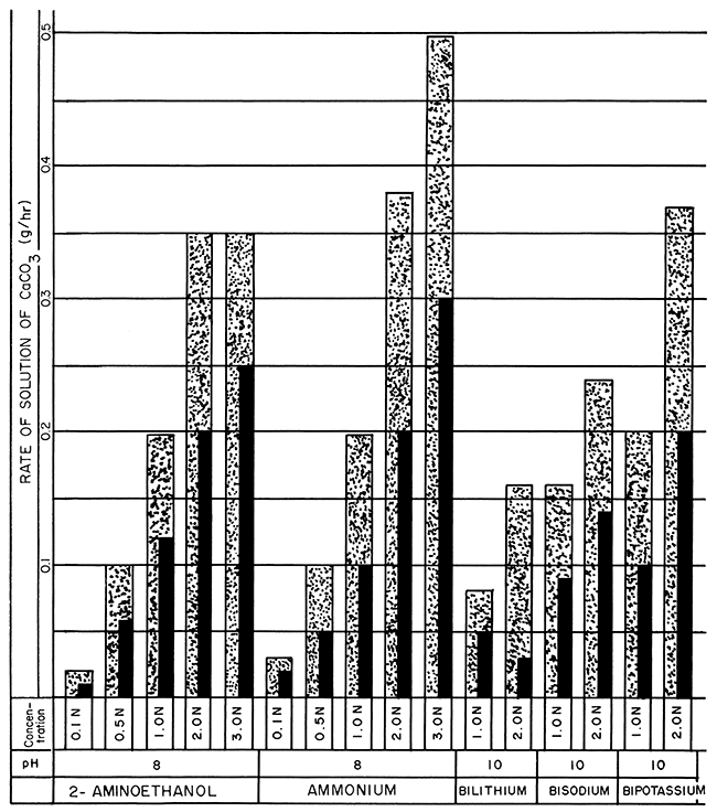 Bar graphs showing solution rates of CaCO3 averaged at the end of 24- and 48-hour periods of 2-aminoethanol; ammonium; and bilithium, bisodium, and bipotassium 2-aminoethanol versenate solutions.