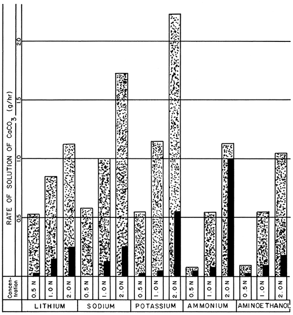 Bar graphs showing average rates of solution at the end of 4- and 4-8-hour periods using optimum concentrations of selected versenate solutions.