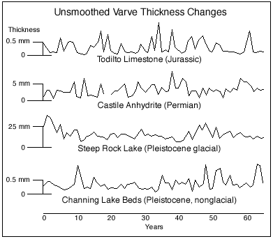 four examples, scale ranges from .5 mm to 25 mm; no obvious pattern emerges from this chart