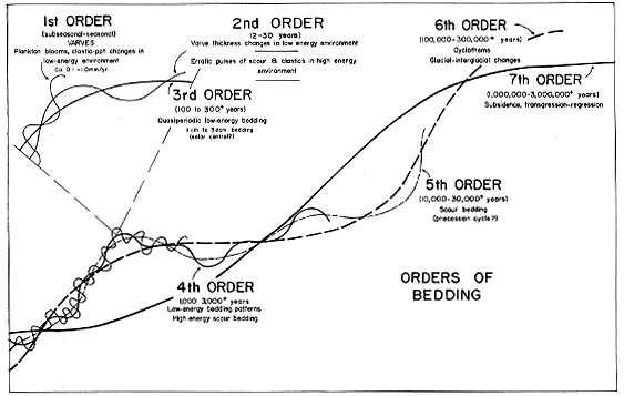 sinusoidal curves at different scales are used to show how different orders of bedding are interrelated