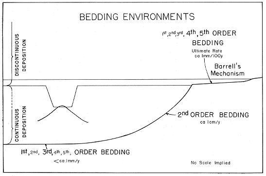 1st, 2nd, and 3rd order bedding in continuous deposition zone; 4th and 5th are in discontinuous deposition zone