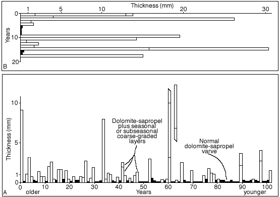 two sequences of varves; tops chart shows 20 year span with varves at 10-30 mm for graded varves; lower chart covers 100 year span