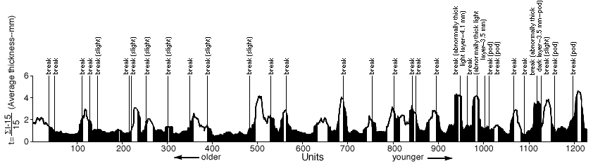 graph shows thickness with scour breaks