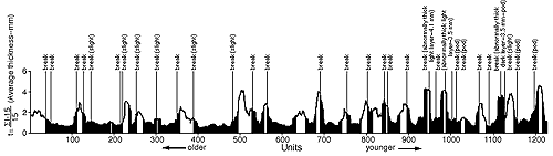 graph shows thickness with scour breaks