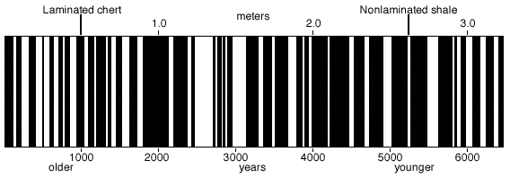 average thickness is larger for chert then shale; are more wide chert bands then there are wide shale bands