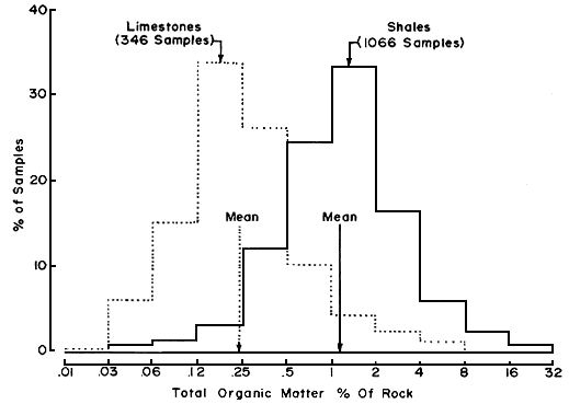 bar chart showing limestones have lower total organic matter than shales