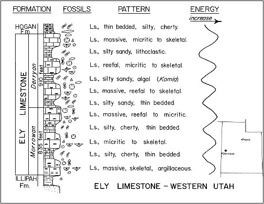 figure includes a strat column, fossil indicators, a description of the pattern, and an energy schematic