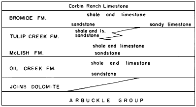 Bromide, Tulip Creek, McLish, and Oil Creek formations follow sandstone overlain by shales and limestones patterns