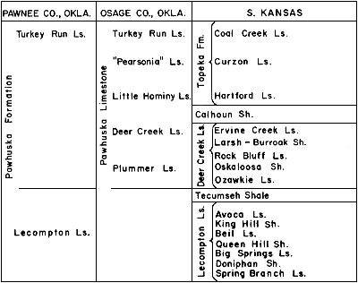 Pawhuska Fm/Ls in Oklahome slipt into Topeka Fm, Calhoun Sh, and Deer Creek Ls in Kansas