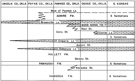 figure shows how Upper Pennsylvanian formations in southern Kansas change in four Oklahoma counties