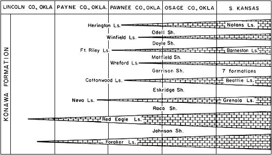 figure shows how Lower Permian formations in southern Kansas changes in four Oklahoma counties