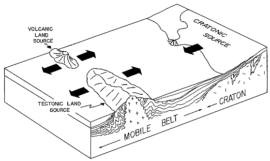 block diagram showing how volcanic, tectonic, and cratonic sources contribute sediments