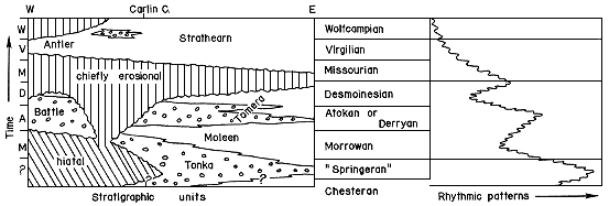 diagram compares stratigraphic units, time periods, and a schematic of rythmic patterns